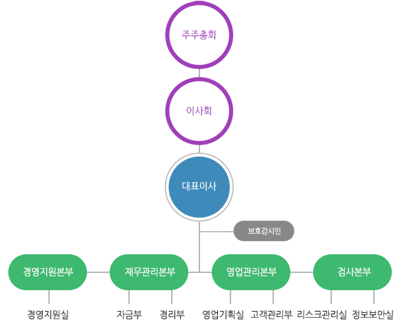 조직도